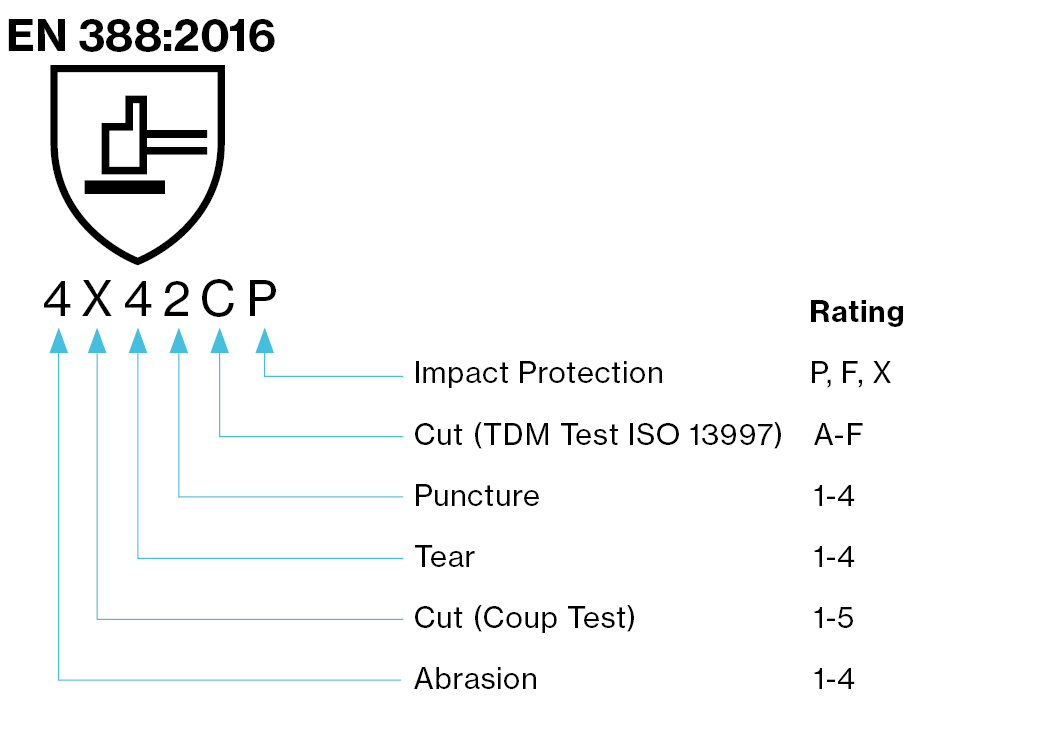 Understanding Glove Standard EN 388:2016 | uvex Safety Australia