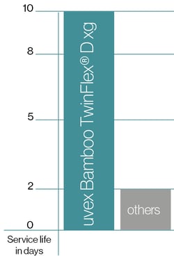 service life table